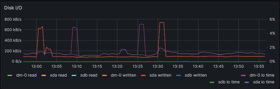 Disk I/O