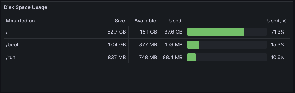 Disk space usage
