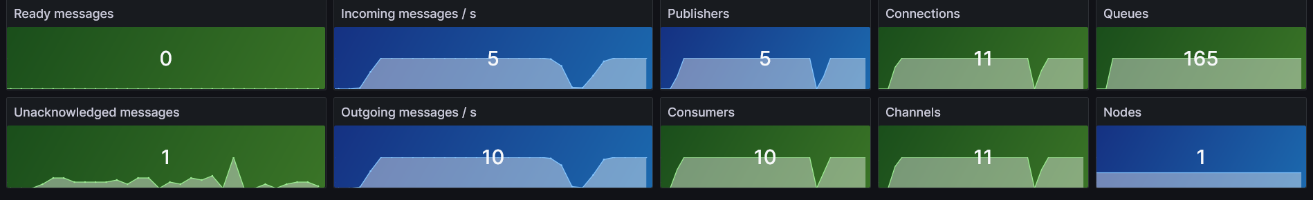 Health indicators of RabbitMQ instance
