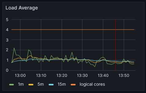 Load average