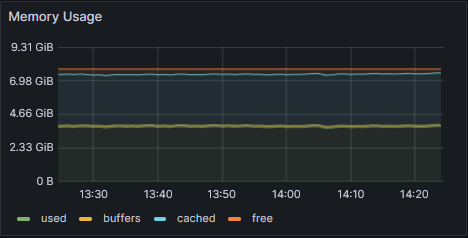 Memory usage graph