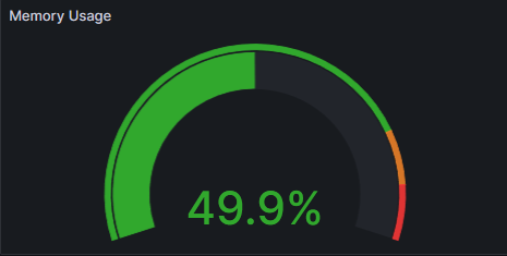 Memory usage percentage