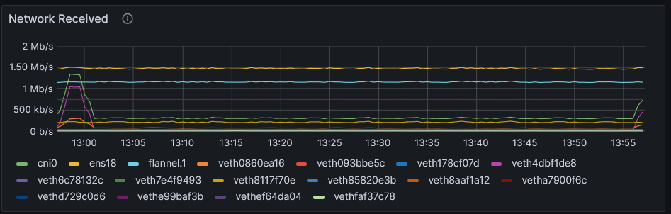 Network received
