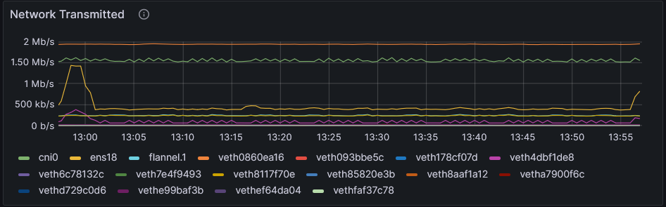 Network transmitted